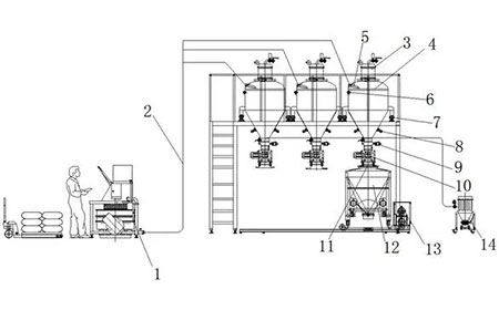 反应釜固体物料投料加料的几种方式及优缺点对比